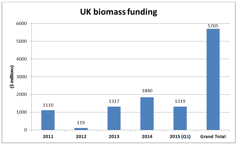 UK biomass financing mid-2014 to end-Q1 2015