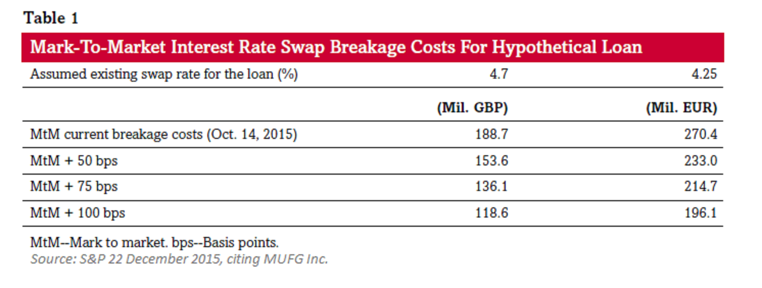 mar-to-market interest rate swap breakage cost simulation