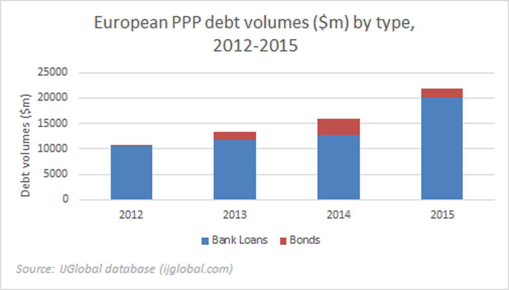 European debt volumes by type, 2012-2015