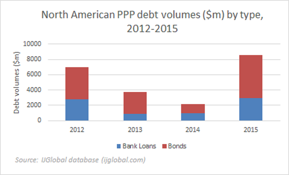 North American debt volumes by type 2012-2015