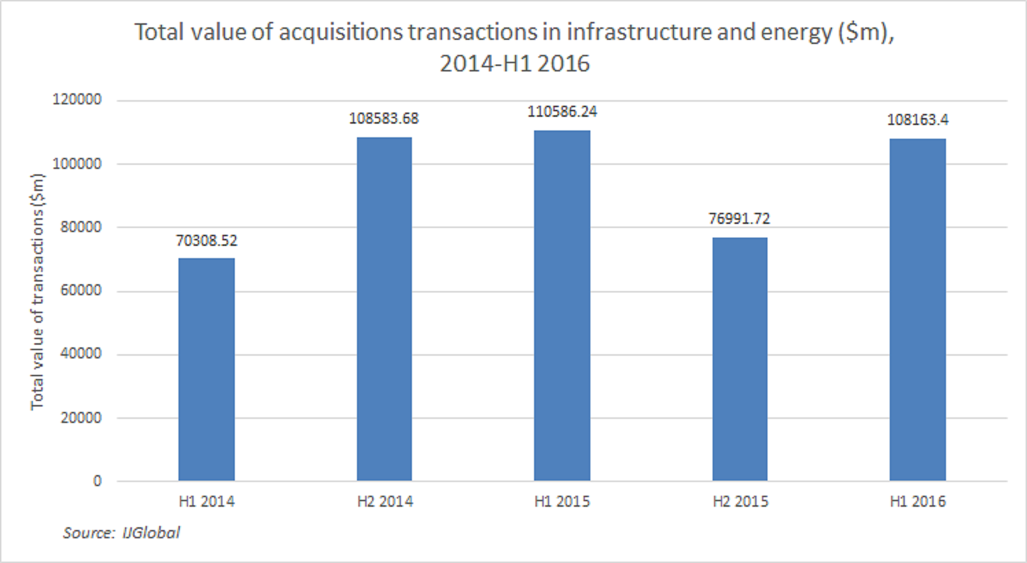 Global M&A infra and energy transaction volumes 2014 to H1 2016