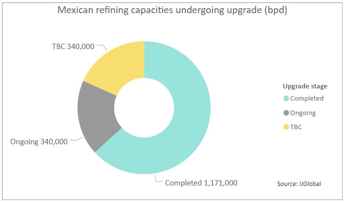 Mexican refineries capacity